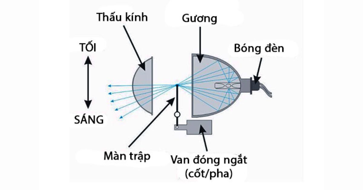 Cấu tạo đèn pha ô tô bao gồm những gì